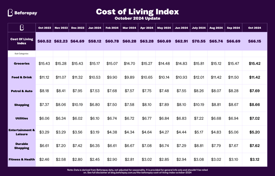 October 2024 Beforepay Cost of Living Index